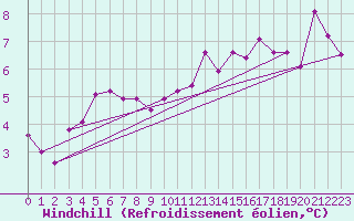 Courbe du refroidissement olien pour Capel Curig