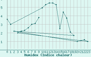 Courbe de l'humidex pour Casement Aerodrome