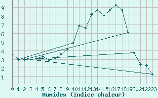 Courbe de l'humidex pour Toussus-le-Noble (78)