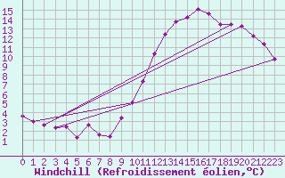 Courbe du refroidissement olien pour Agen (47)