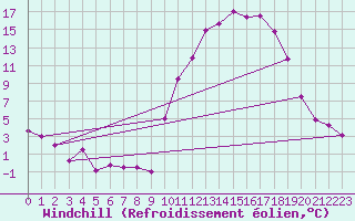 Courbe du refroidissement olien pour Digne les Bains (04)
