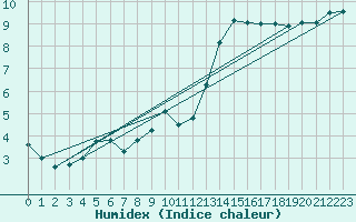Courbe de l'humidex pour Gardelegen