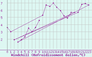 Courbe du refroidissement olien pour Marknesse Aws