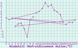 Courbe du refroidissement olien pour Engelberg