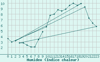 Courbe de l'humidex pour Abbeville (80)