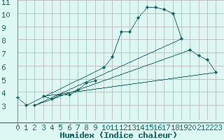 Courbe de l'humidex pour Gsgen