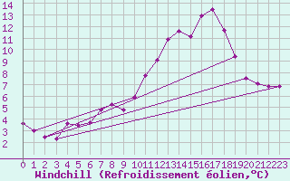 Courbe du refroidissement olien pour Palacios de la Sierra