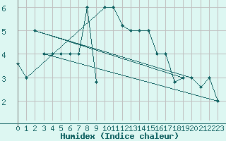 Courbe de l'humidex pour Lecce