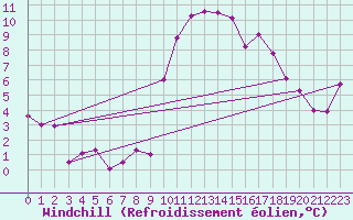 Courbe du refroidissement olien pour Nantes (44)