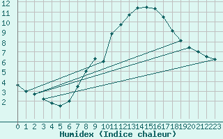 Courbe de l'humidex pour Pully-Lausanne (Sw)