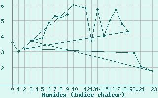 Courbe de l'humidex pour Nyrud