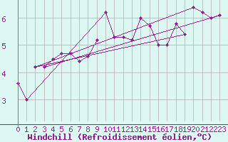 Courbe du refroidissement olien pour Saint-Amans (48)