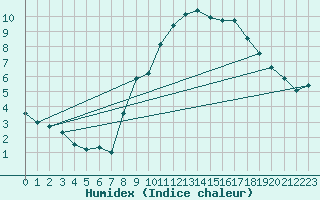Courbe de l'humidex pour Aubenas - Lanas (07)