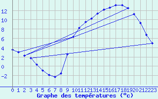 Courbe de tempratures pour Sandillon (45)