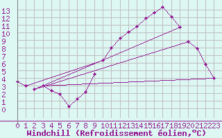 Courbe du refroidissement olien pour Sandillon (45)