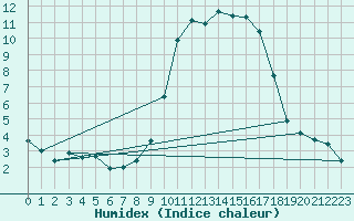 Courbe de l'humidex pour Montrodat (48)