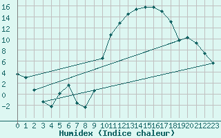 Courbe de l'humidex pour Sisteron (04)