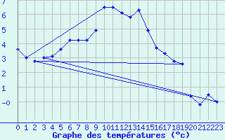 Courbe de tempratures pour Hemsedal Ii