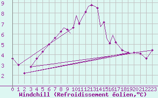 Courbe du refroidissement olien pour Casement Aerodrome