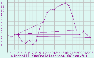Courbe du refroidissement olien pour Embrun (05)