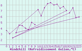 Courbe du refroidissement olien pour Oron (Sw)