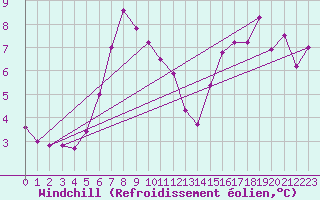Courbe du refroidissement olien pour Chasseral (Sw)
