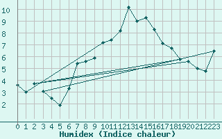 Courbe de l'humidex pour Zerind
