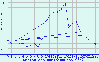 Courbe de tempratures pour Creil (60)