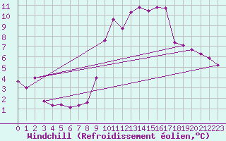 Courbe du refroidissement olien pour Sgur-le-Chteau (19)