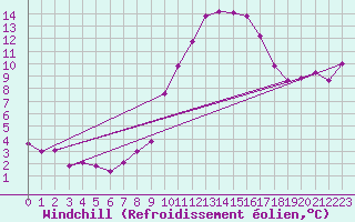 Courbe du refroidissement olien pour Aniane (34)