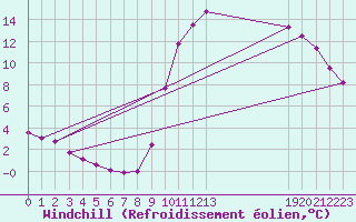 Courbe du refroidissement olien pour Orlu - Les Ioules (09)