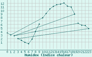 Courbe de l'humidex pour Llerena