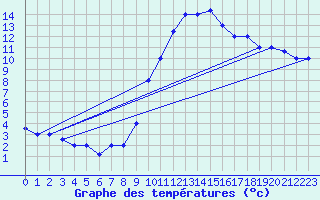 Courbe de tempratures pour Decimomannu