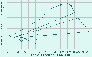 Courbe de l'humidex pour Blois (41)