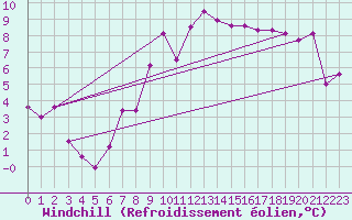 Courbe du refroidissement olien pour Saint-Brieuc (22)