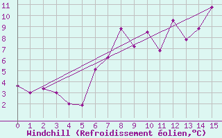 Courbe du refroidissement olien pour Ischgl / Idalpe