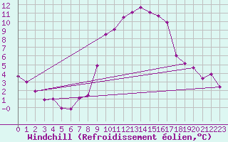 Courbe du refroidissement olien pour Messstetten
