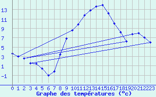 Courbe de tempratures pour Brescia / Ghedi