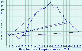 Courbe de tempratures pour Grosserlach-Mannenwe