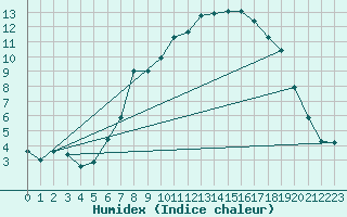 Courbe de l'humidex pour Bala