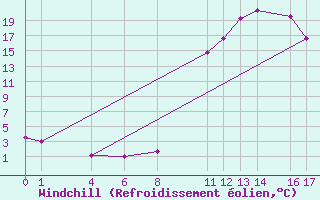 Courbe du refroidissement olien pour Roc St. Pere (And)