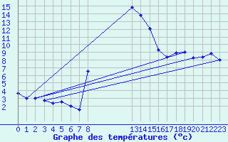 Courbe de tempratures pour Sopron