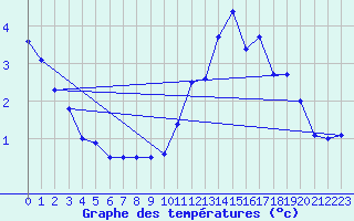 Courbe de tempratures pour La Bresse (88)