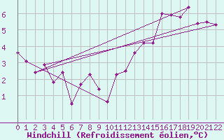 Courbe du refroidissement olien pour La Boissaude Rochejean (25)