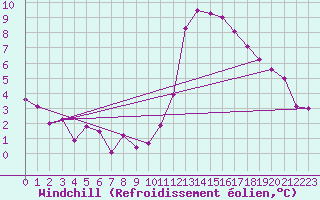 Courbe du refroidissement olien pour Valladolid