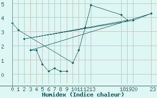 Courbe de l'humidex pour Bannay (18)