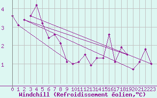 Courbe du refroidissement olien pour Sgur-le-Chteau (19)