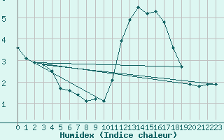 Courbe de l'humidex pour Aizenay (85)