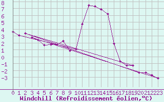 Courbe du refroidissement olien pour Varkaus Kosulanniemi