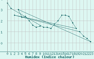 Courbe de l'humidex pour Olands Sodra Udde